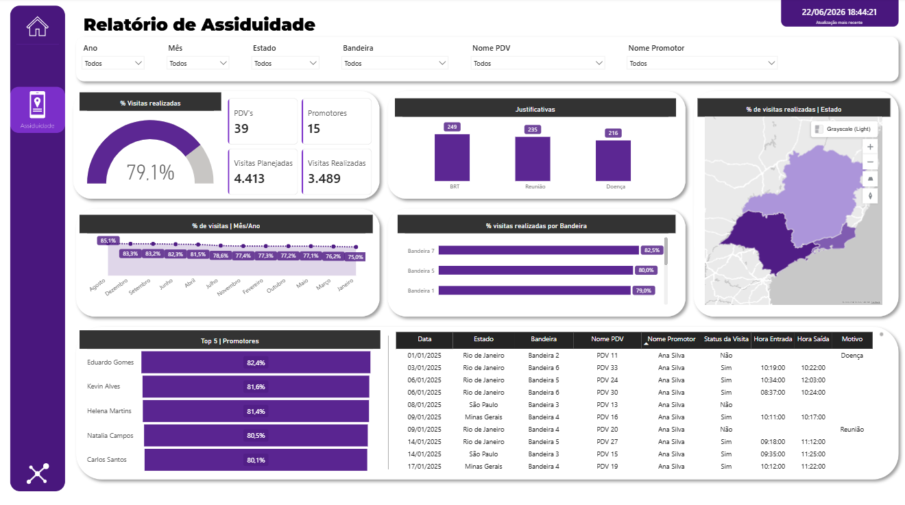 Dashboard Assiduidade — TDFlow