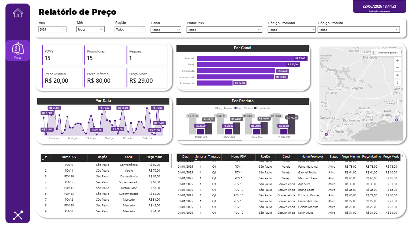 Dashboard Preço — TDFlow
