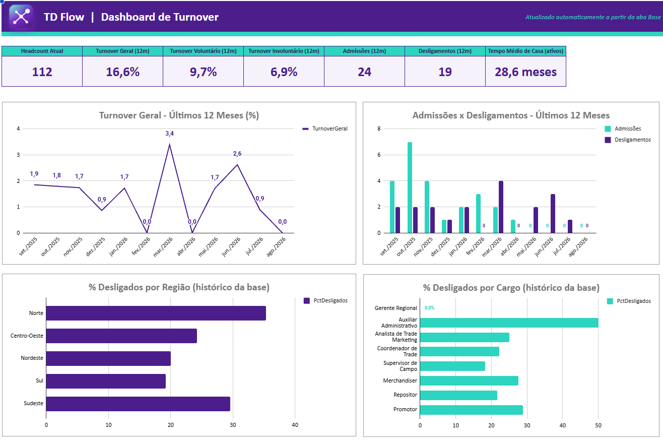 Dashboard de Turnover — TDFlow
